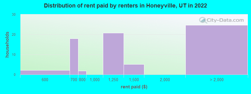 Distribution of rent paid by renters in Honeyville, UT in 2022