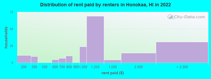 Distribution of rent paid by renters in Honokaa, HI in 2022
