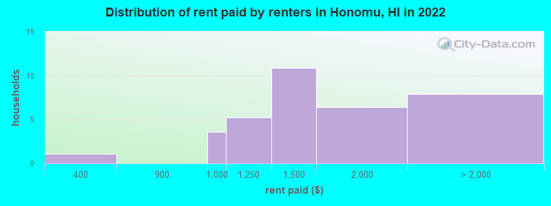 Distribution of rent paid by renters in Honomu, HI in 2022