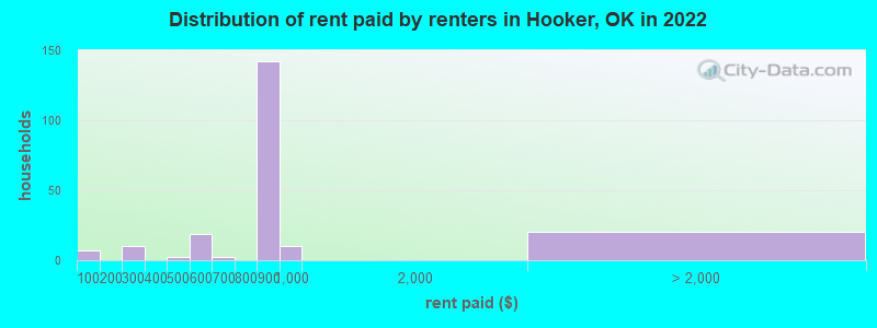 Distribution of rent paid by renters in Hooker, OK in 2022