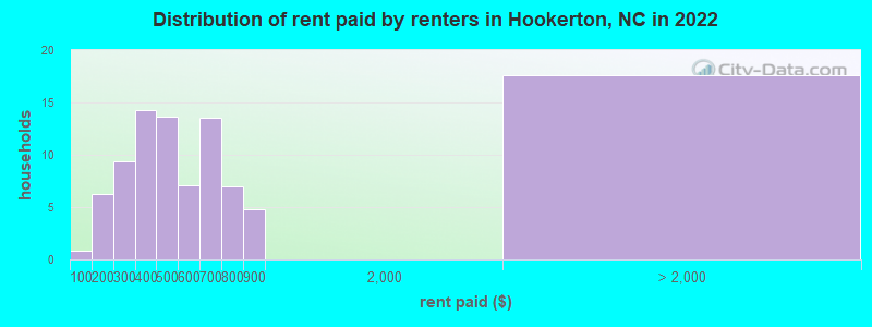 Distribution of rent paid by renters in Hookerton, NC in 2022