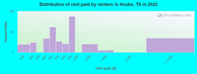 Distribution of rent paid by renters in Hooks, TX in 2022