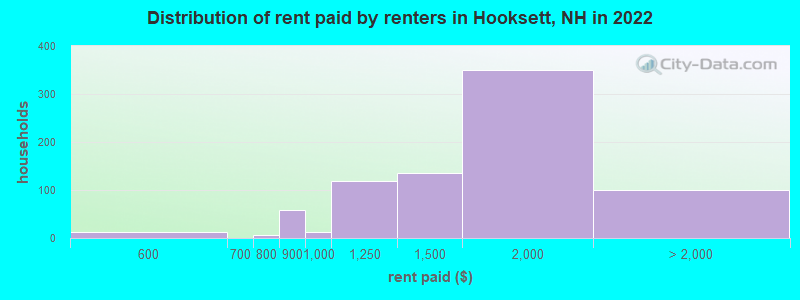Distribution of rent paid by renters in Hooksett, NH in 2022