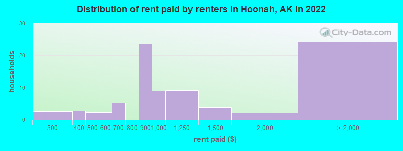 Distribution of rent paid by renters in Hoonah, AK in 2022