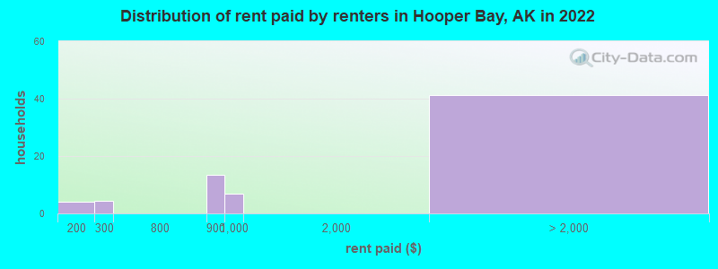 Distribution of rent paid by renters in Hooper Bay, AK in 2022