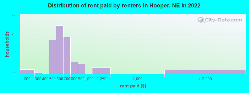 Distribution of rent paid by renters in Hooper, NE in 2022