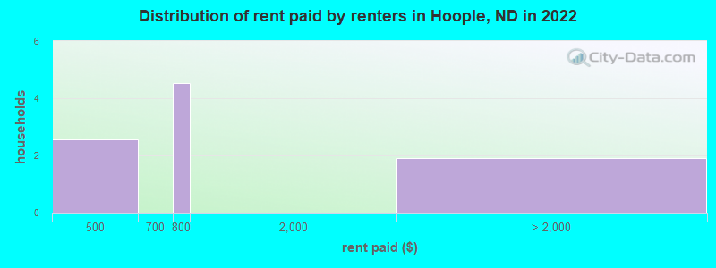 Distribution of rent paid by renters in Hoople, ND in 2022