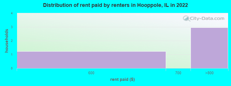 Distribution of rent paid by renters in Hooppole, IL in 2022