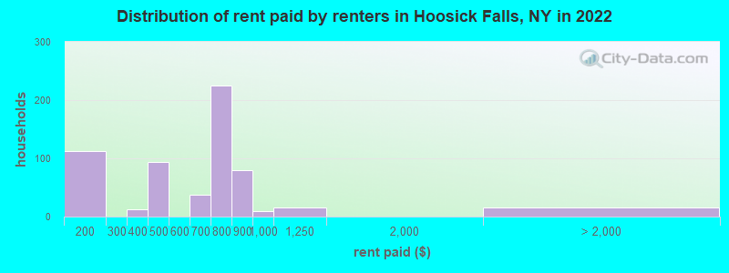Distribution of rent paid by renters in Hoosick Falls, NY in 2022