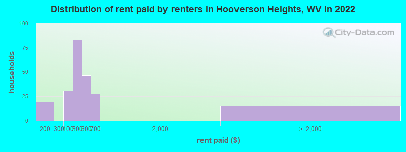 Distribution of rent paid by renters in Hooverson Heights, WV in 2022