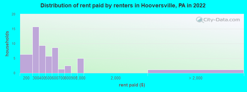 Distribution of rent paid by renters in Hooversville, PA in 2022