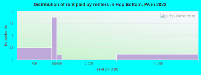 Distribution of rent paid by renters in Hop Bottom, PA in 2022
