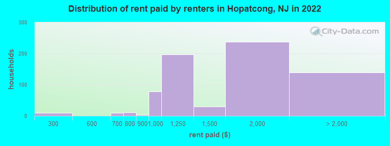 Distribution of rent paid by renters in Hopatcong, NJ in 2022
