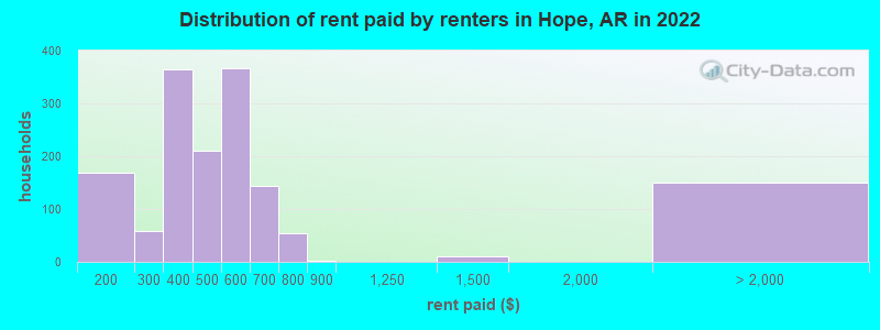 Distribution of rent paid by renters in Hope, AR in 2022
