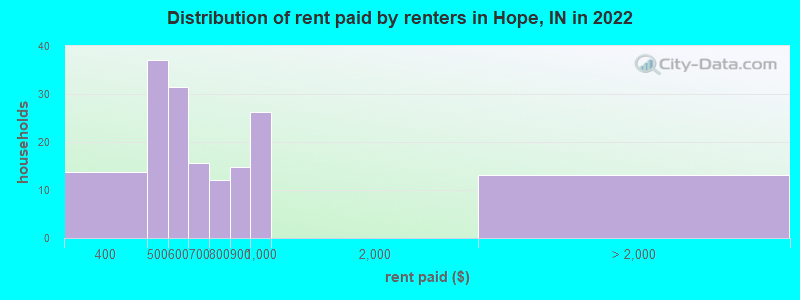 Distribution of rent paid by renters in Hope, IN in 2022