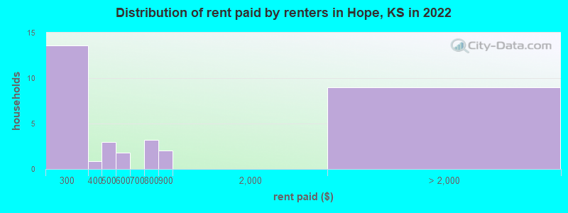 Distribution of rent paid by renters in Hope, KS in 2022