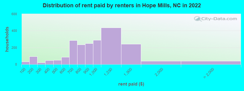Distribution of rent paid by renters in Hope Mills, NC in 2022