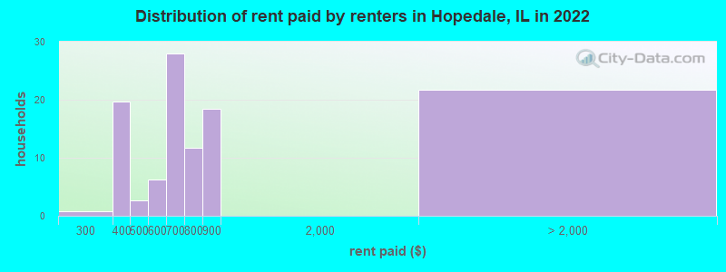 Distribution of rent paid by renters in Hopedale, IL in 2022