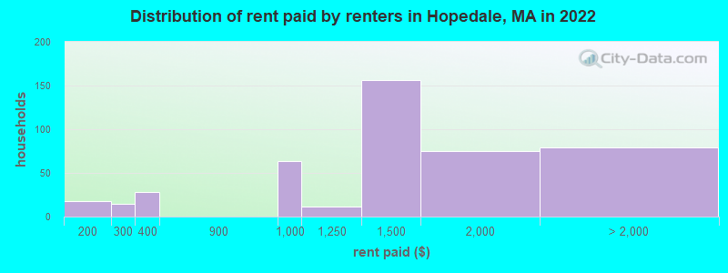 Distribution of rent paid by renters in Hopedale, MA in 2022