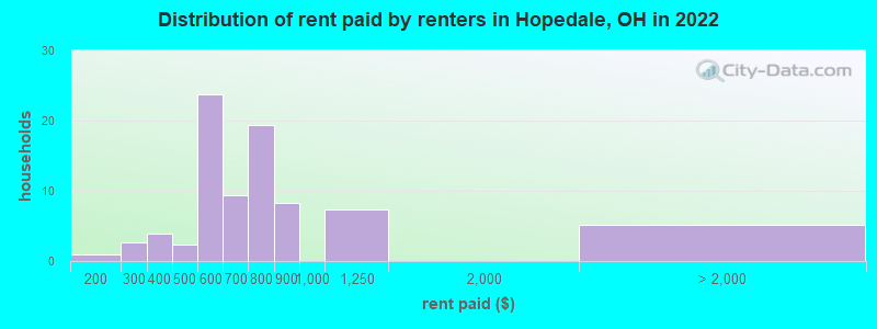 Distribution of rent paid by renters in Hopedale, OH in 2022