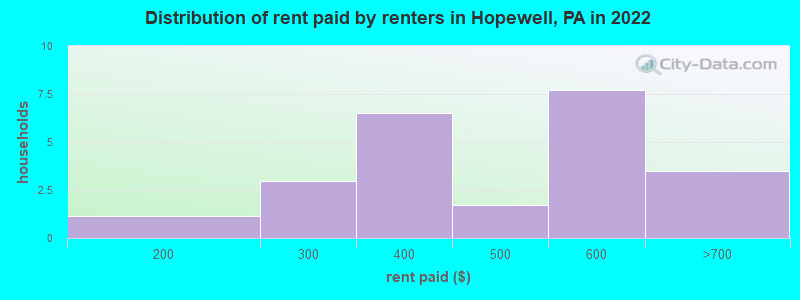 Distribution of rent paid by renters in Hopewell, PA in 2022