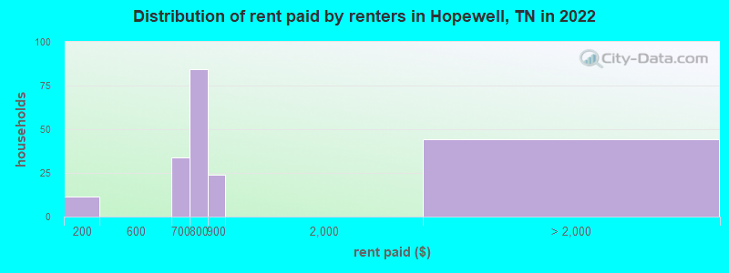 Distribution of rent paid by renters in Hopewell, TN in 2022