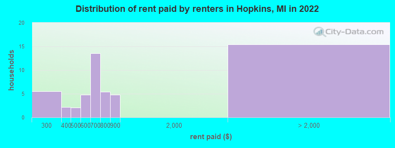 Distribution of rent paid by renters in Hopkins, MI in 2022
