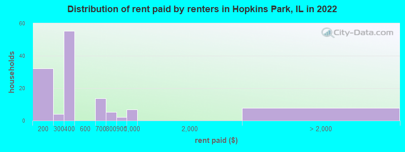Distribution of rent paid by renters in Hopkins Park, IL in 2022