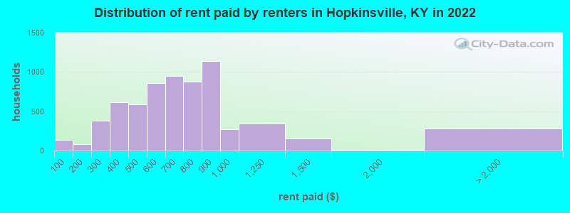 Distribution of rent paid by renters in Hopkinsville, KY in 2022