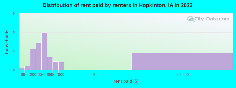 Distribution of rent paid by renters in Hopkinton, IA in 2022