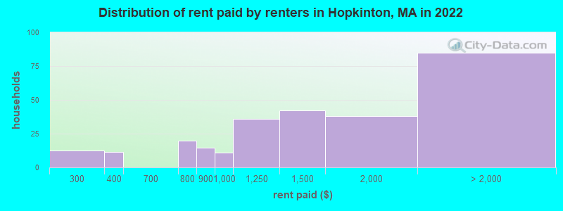 Distribution of rent paid by renters in Hopkinton, MA in 2022