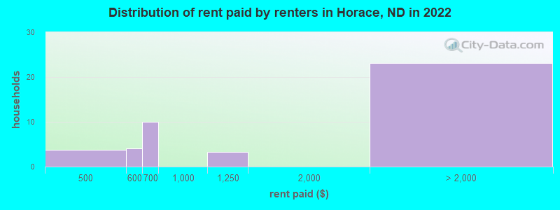 Distribution of rent paid by renters in Horace, ND in 2022