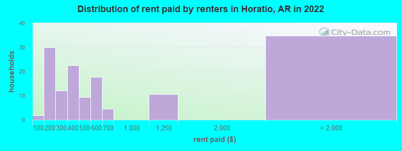 Distribution of rent paid by renters in Horatio, AR in 2022