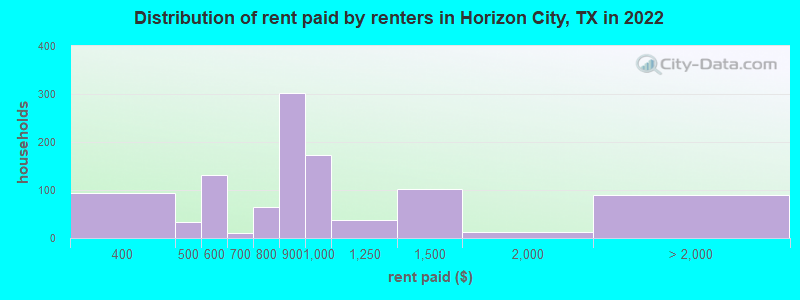 Distribution of rent paid by renters in Horizon City, TX in 2022