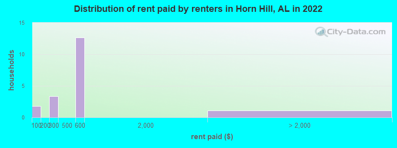 Distribution of rent paid by renters in Horn Hill, AL in 2022