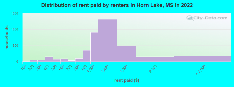 Distribution of rent paid by renters in Horn Lake, MS in 2022