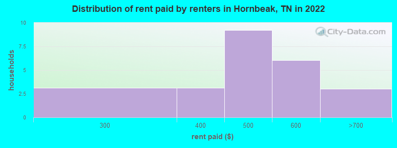 Distribution of rent paid by renters in Hornbeak, TN in 2022