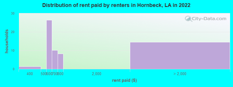 Distribution of rent paid by renters in Hornbeck, LA in 2022