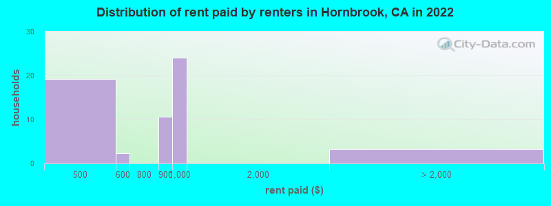 Distribution of rent paid by renters in Hornbrook, CA in 2022