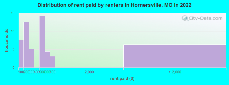 Distribution of rent paid by renters in Hornersville, MO in 2022