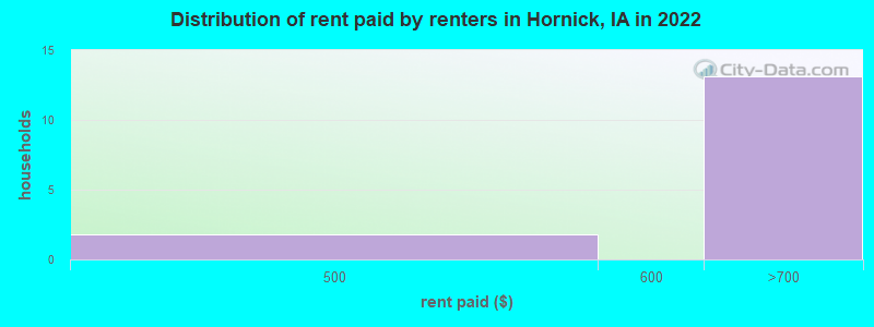 Distribution of rent paid by renters in Hornick, IA in 2022