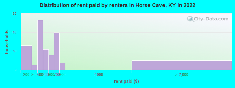 Distribution of rent paid by renters in Horse Cave, KY in 2022