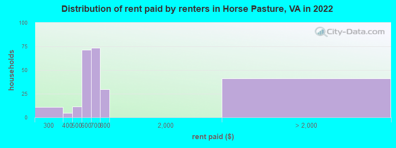 Distribution of rent paid by renters in Horse Pasture, VA in 2022
