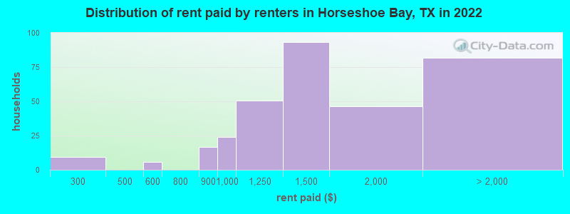 Distribution of rent paid by renters in Horseshoe Bay, TX in 2022