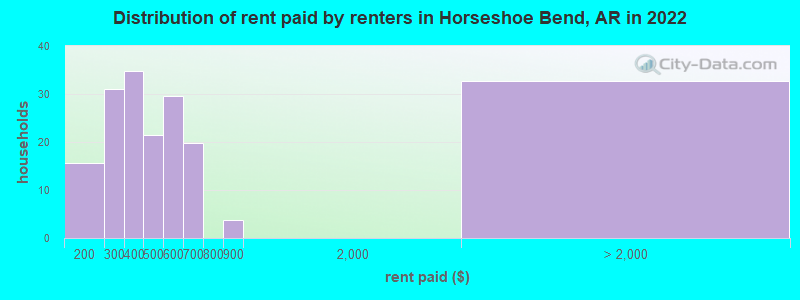 Distribution of rent paid by renters in Horseshoe Bend, AR in 2022