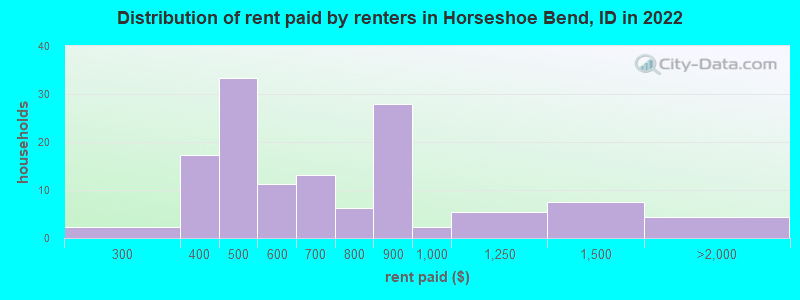 Distribution of rent paid by renters in Horseshoe Bend, ID in 2022