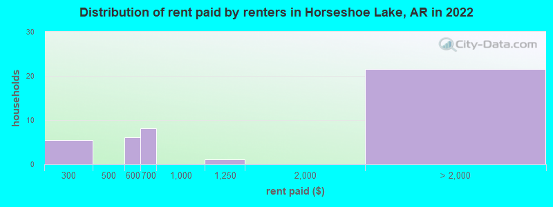 Distribution of rent paid by renters in Horseshoe Lake, AR in 2022