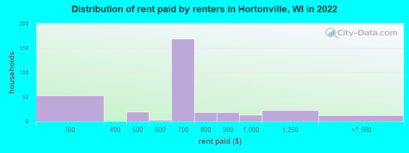 Distribution of rent paid by renters in Hortonville, WI in 2022