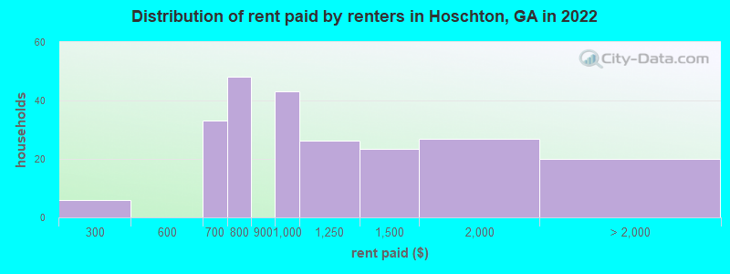 Distribution of rent paid by renters in Hoschton, GA in 2022