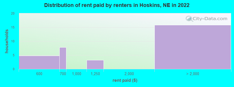 Distribution of rent paid by renters in Hoskins, NE in 2022